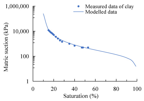 Modified Equation of Shear Strength with Respect to Saturation