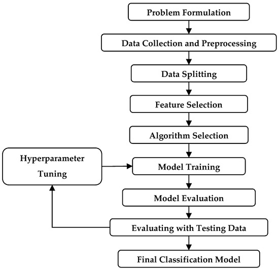 Applied Sciences Free FullText Predicting Natural Gas Pipeline Failures Caused by Natural