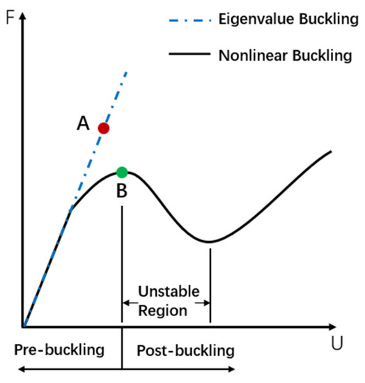 Applied Sciences Free FullText Static Strength and Buckling