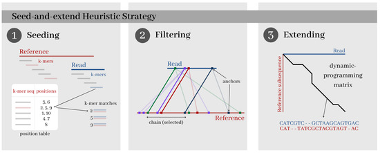 Adapting the GACT-X Aligner to Accelerate Minimap2 in an FPGA Cloud ...
