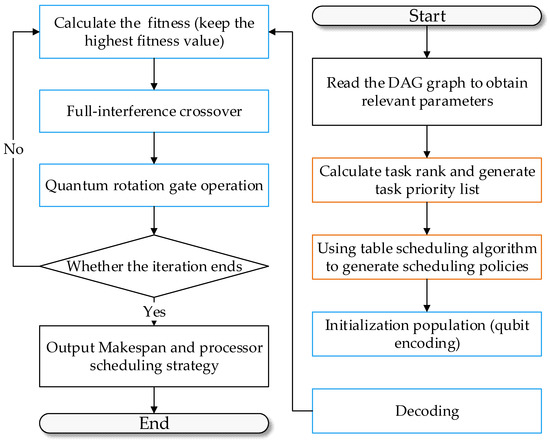 A Scheduling Method for Heterogeneous Signal Processing