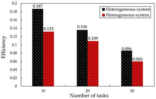 A Scheduling Method for Heterogeneous Signal Processing