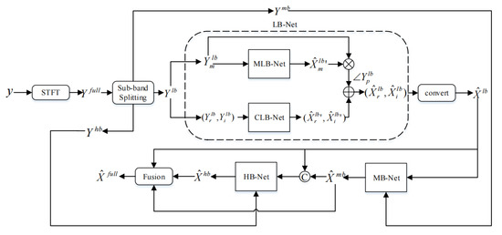 Applied Sciences | Free Full-Text | TS-CGANet: A Two-Stage Complex and ...
