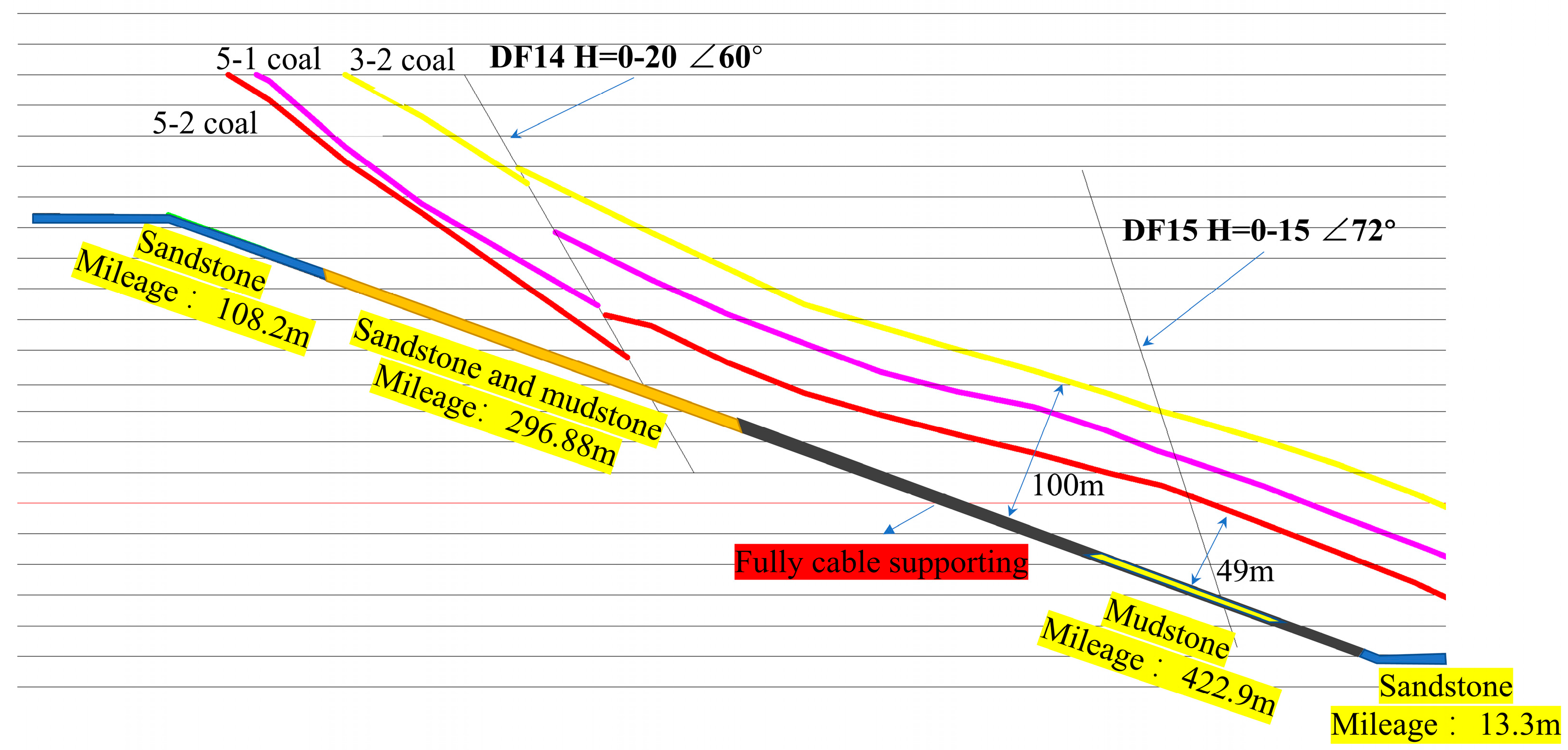 Deformation Failure Characteristics and Maintenance Control