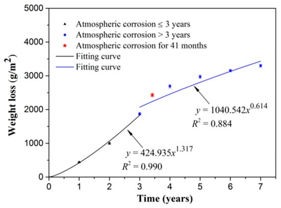 Evolution of the corrosion layer of Q235 steel in simulated fire
