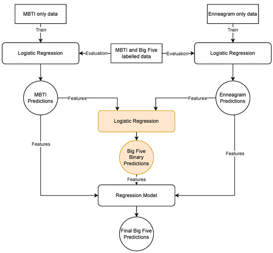 MBTI & Big 5 and Intelligence – Typology Triad