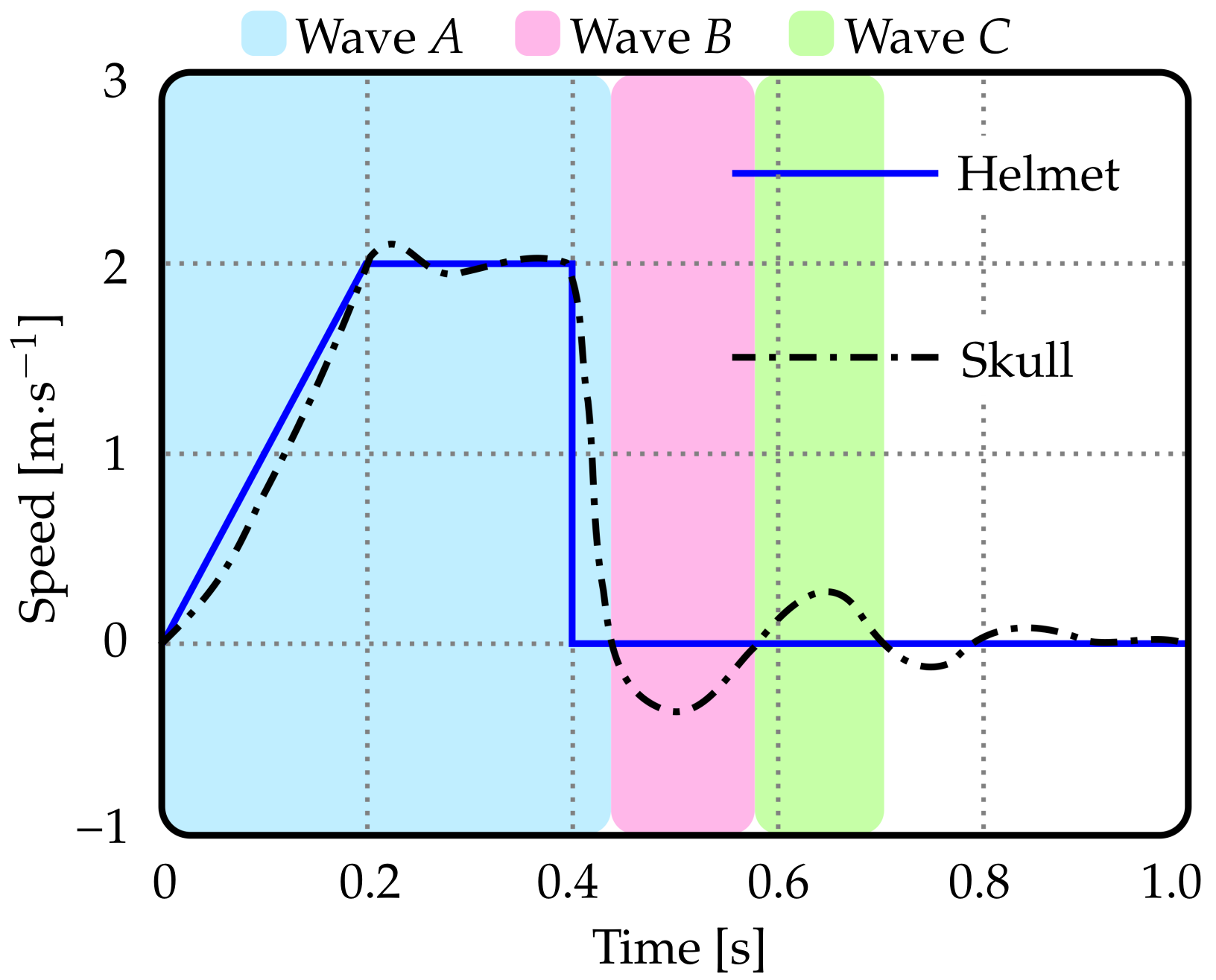 Applied Sciences Free FullText Cushioning Effect of Conventional Padded Helmets on