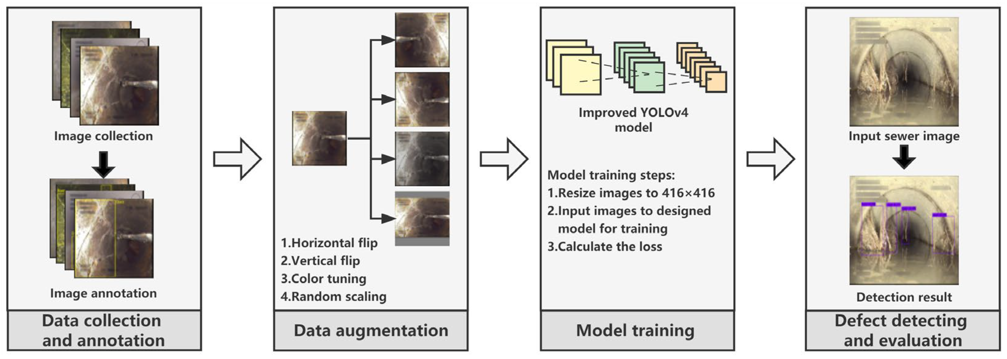 Automatic Detection Method of Sewer Pipe Defects Using Deep