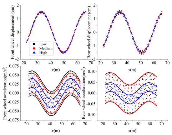 Dynamic Analysis and Seat Selection of Bus Driving Comfort under ...