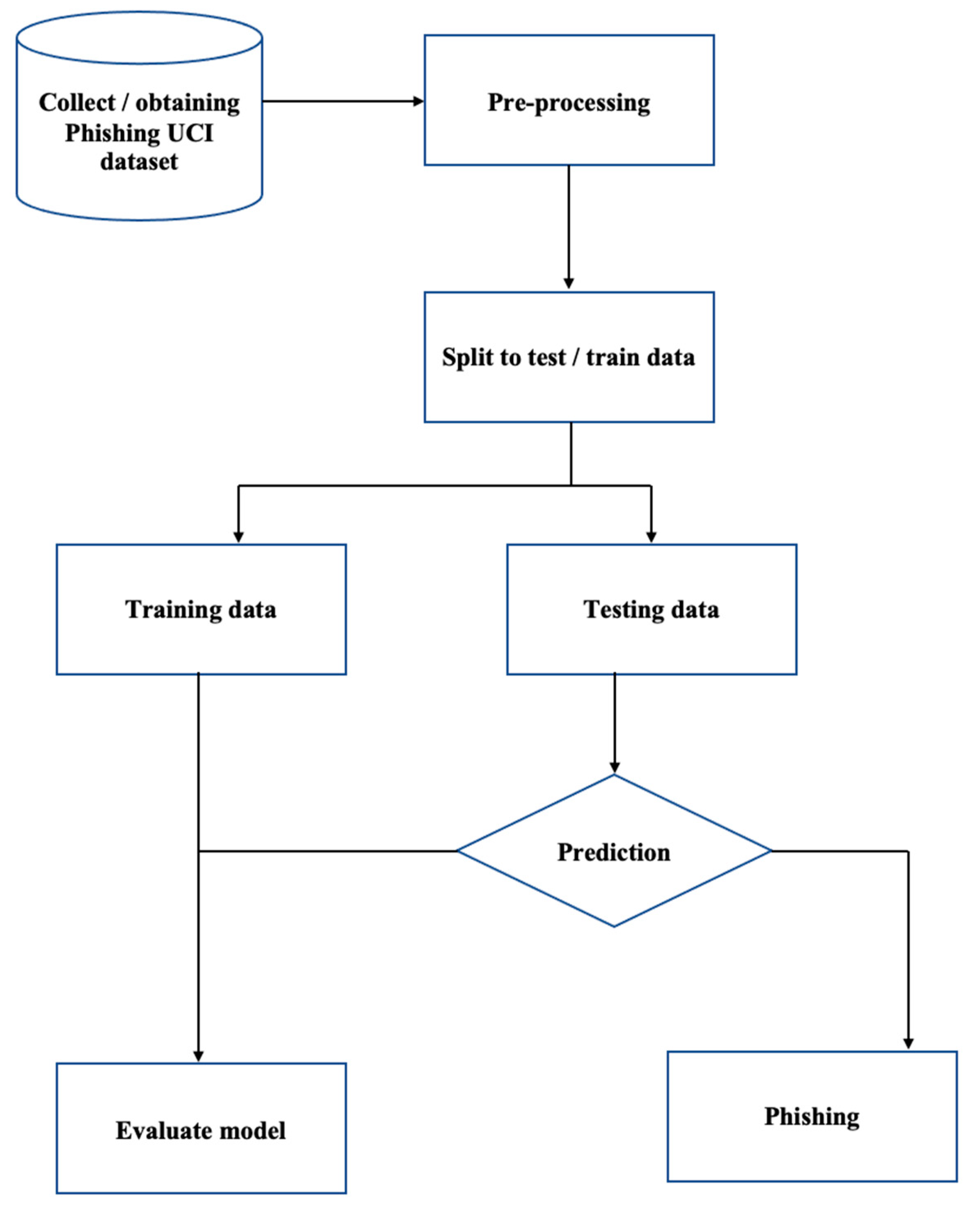 Detecting Phishing Domains Using Machine Learning