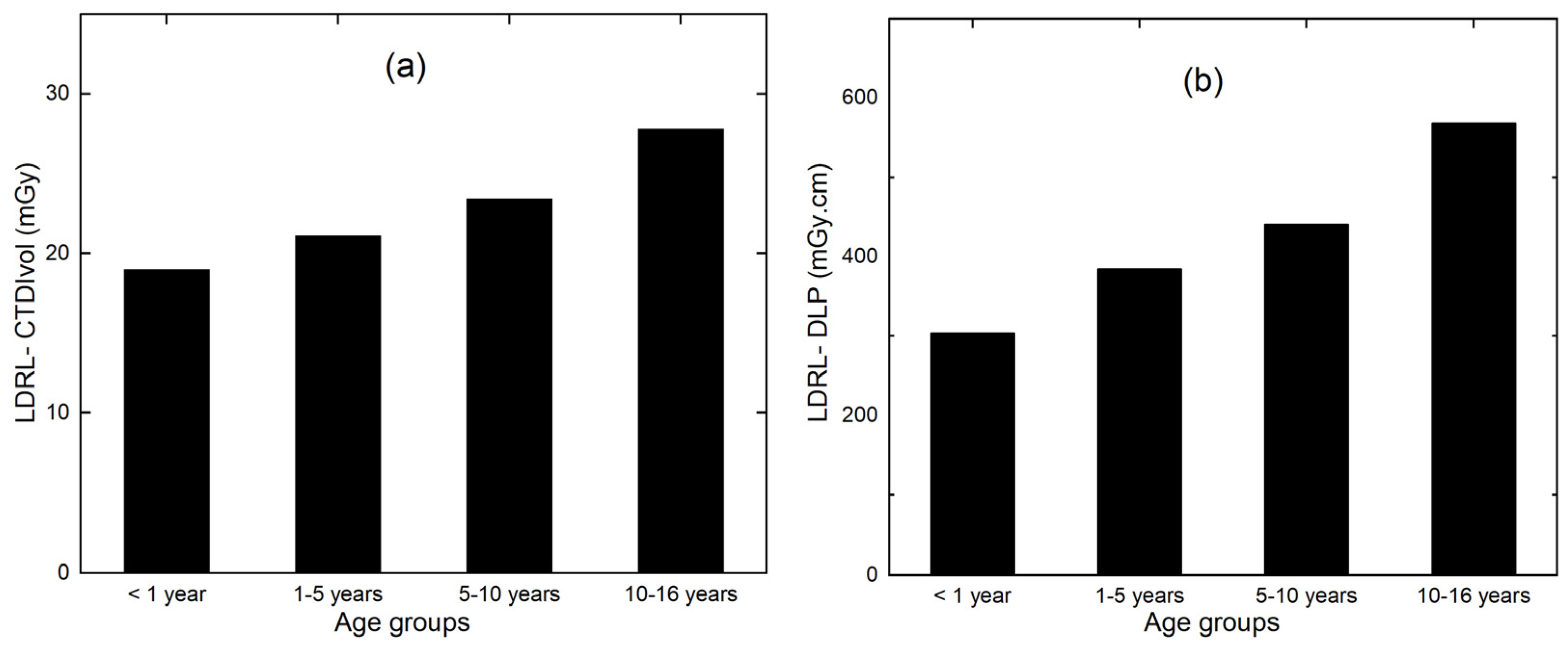 Monitoring Pediatric Head CT Scan Dose Levels A Retrospective Study of