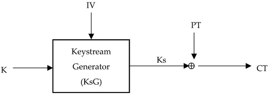 Keystream Generator Structure Strike: Stream Cipher Based on Stochastic Lightning Strike Behaviour