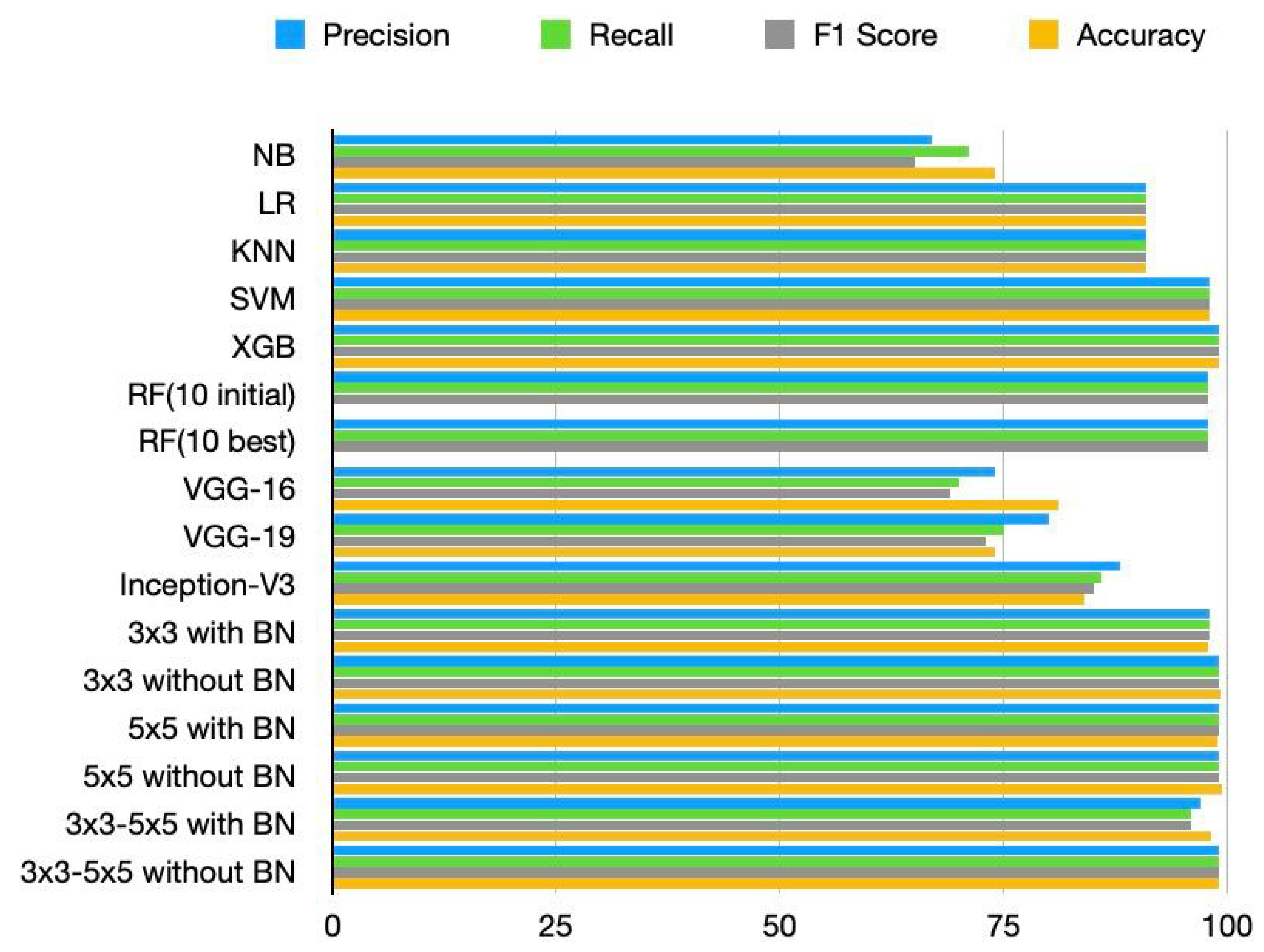 Applied Sciences | Free Full-Text | Lightweight Model for Botnet Attack ...