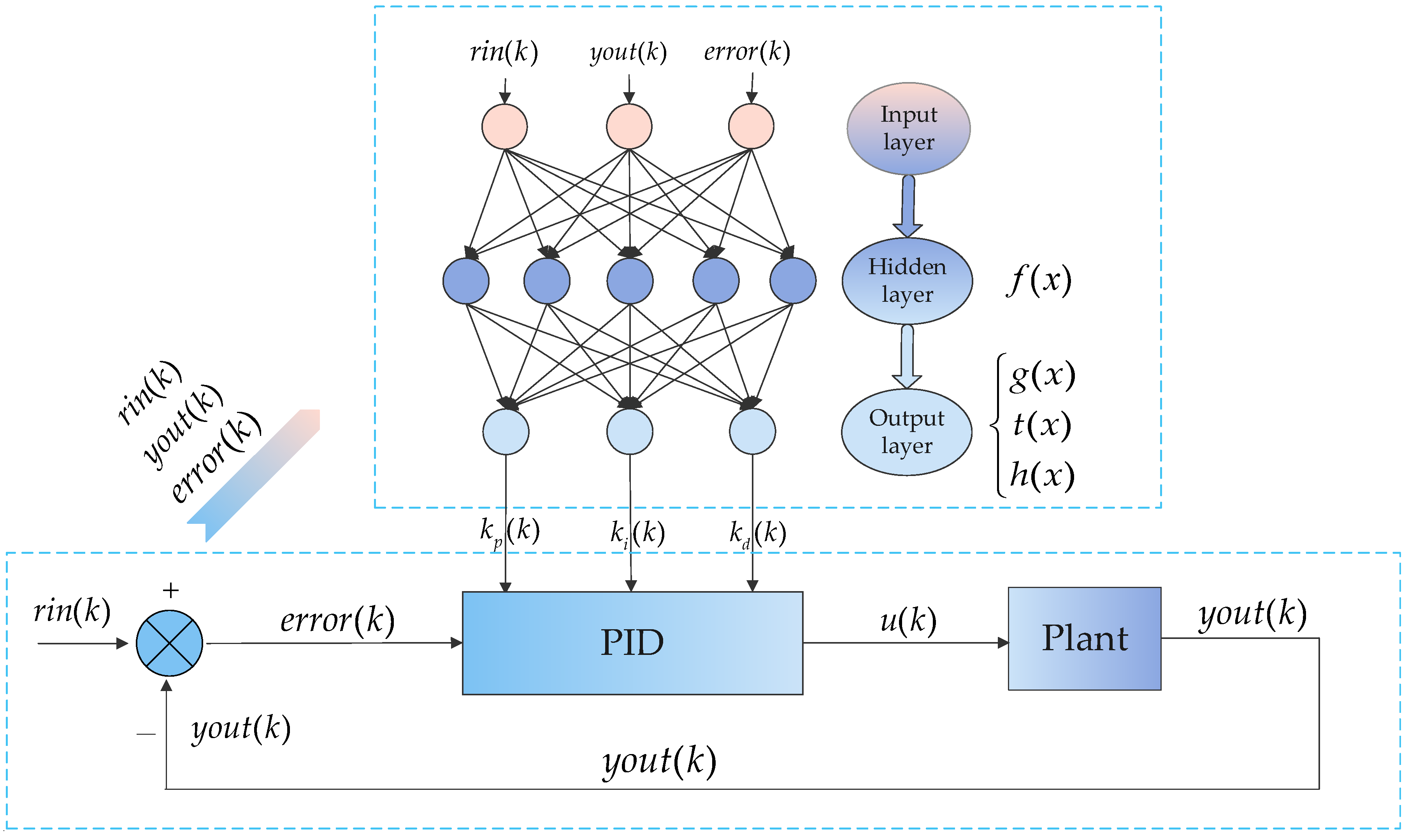 PID Control Model Based on Back Propagation Neural Network Optimized by ...