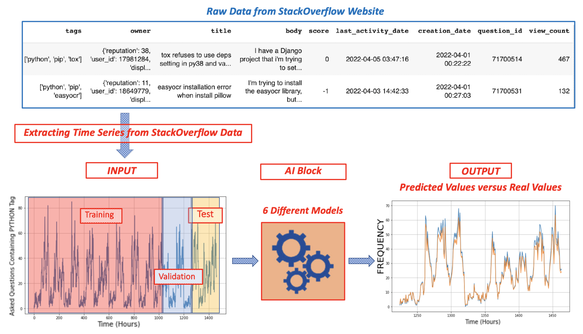 Time Series Forecasting Performance of the Novel Deep Learning ...