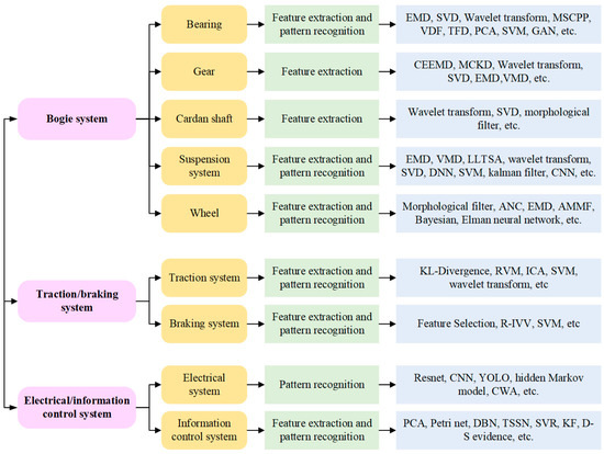 Applied Sciences | Free Full-Text | A Review of Fault Diagnosis Methods ...
