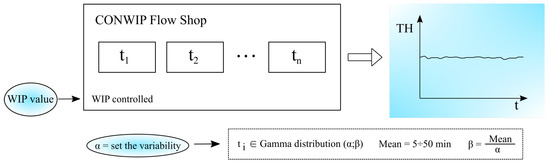 Layout Conwip Generalised Performance Estimation in Novel Hybrid MPC Architectures ...