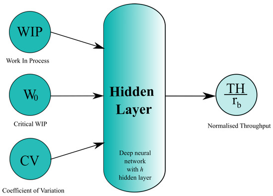 Layout Conwip Generalised Performance Estimation in Novel Hybrid MPC Architectures ...