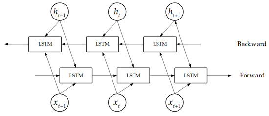 A Ship Trajectory Prediction Model Based on Attention-BILSTM Optimized ...