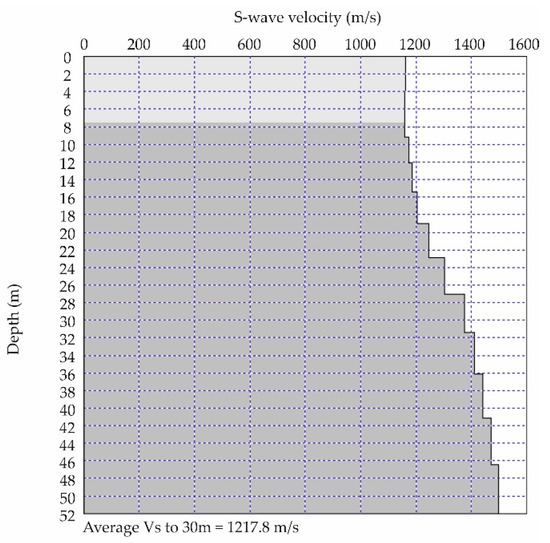 The Contribution of Near-Surface Geophysics for the Site ...