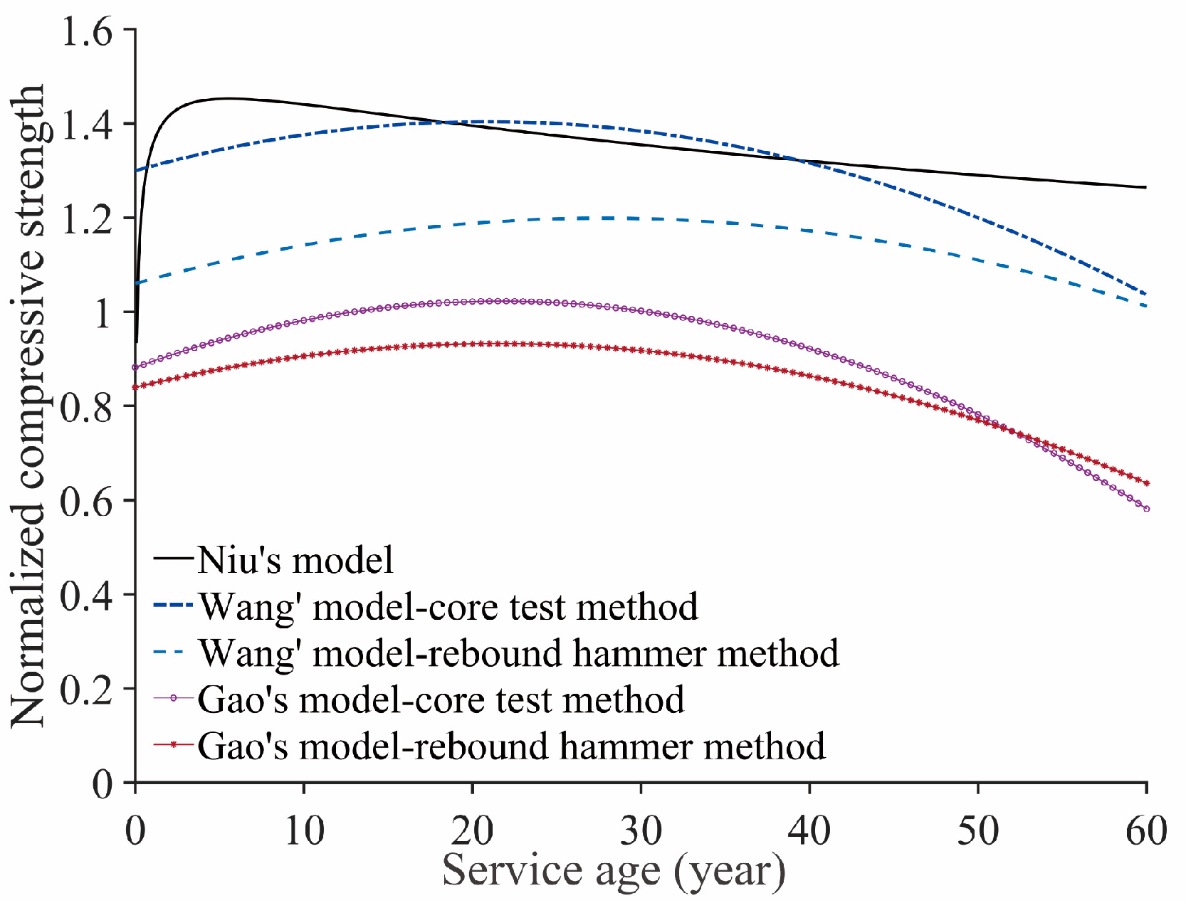 The Time Variation Law of Concrete Compressive Strength: A