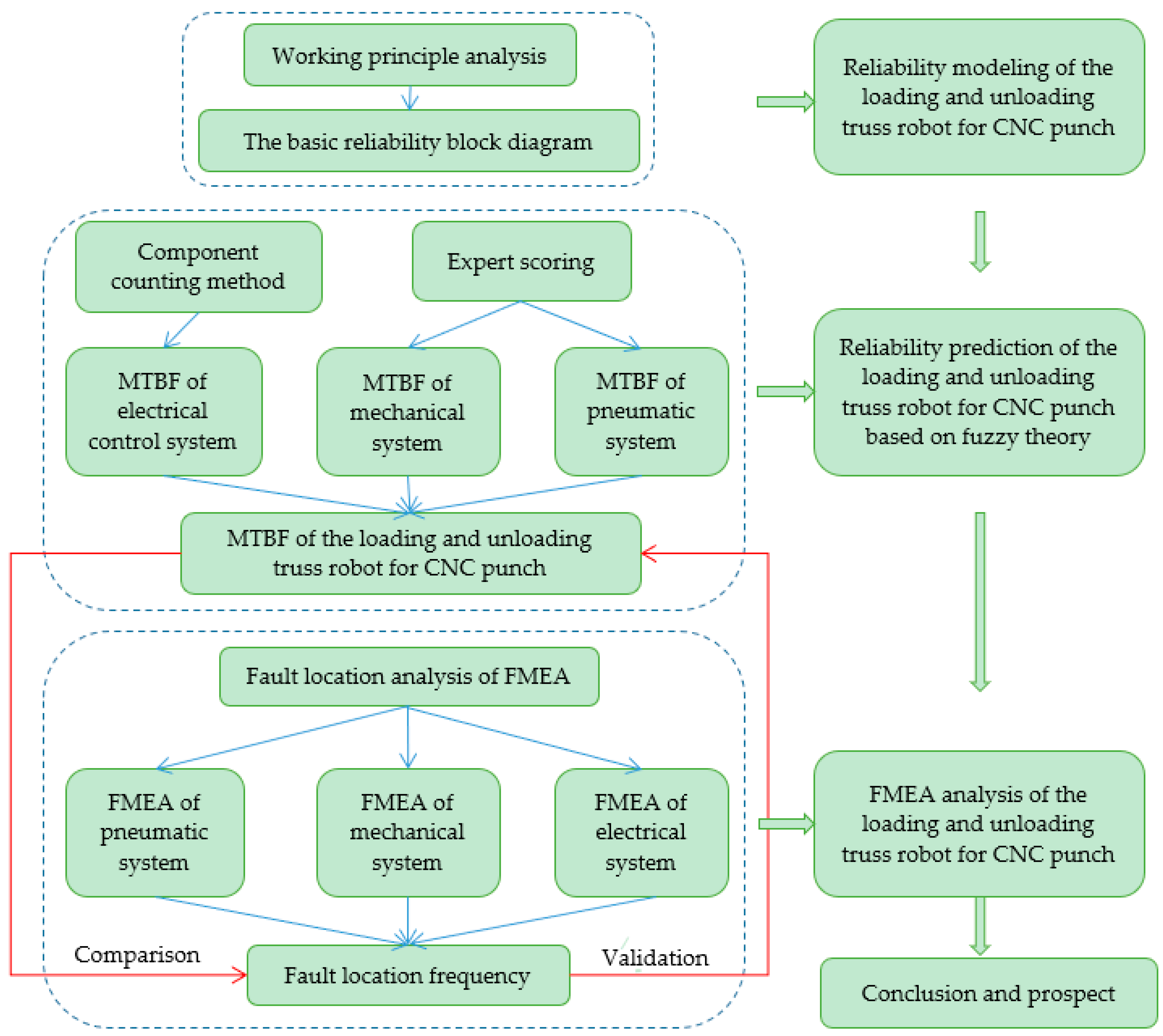 Applied Sciences Free FullText Reliability Prediction and FMEA of