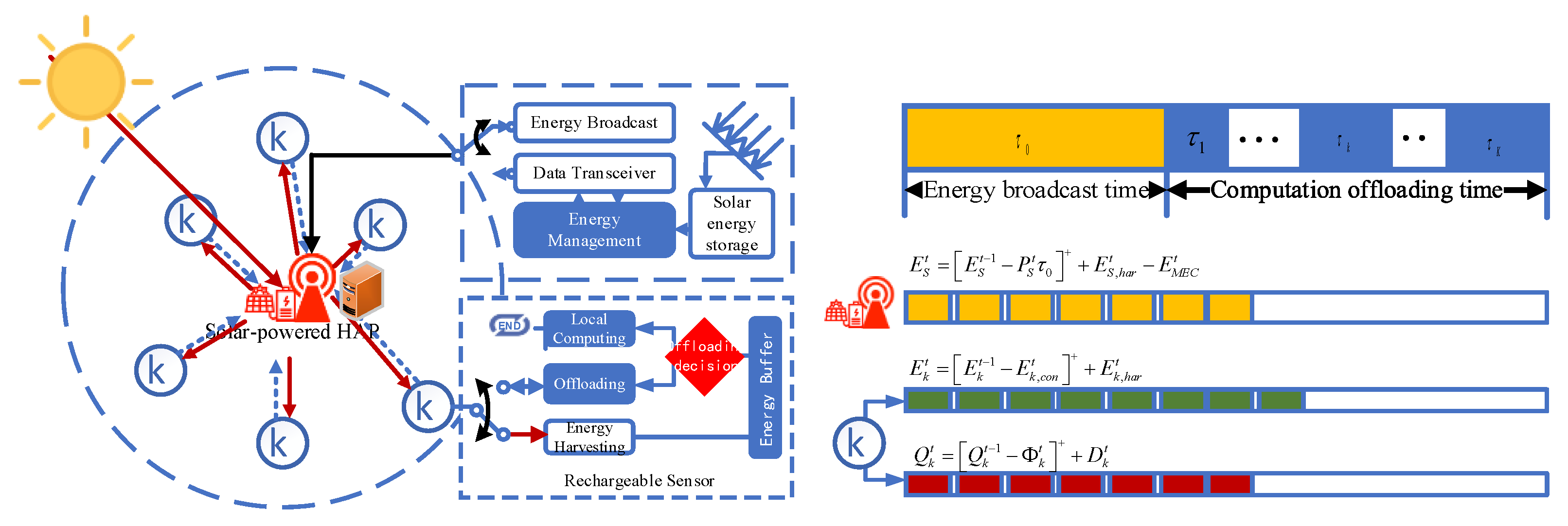 The proposed streamable hybrid representation. A timedependent sliding