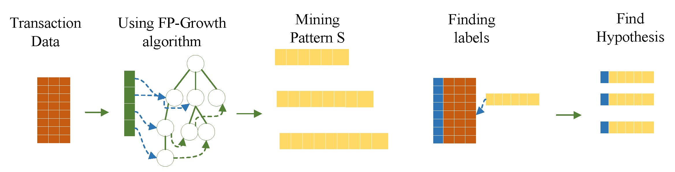 Efficient False Positive Control Algorithms in Big Data Mining