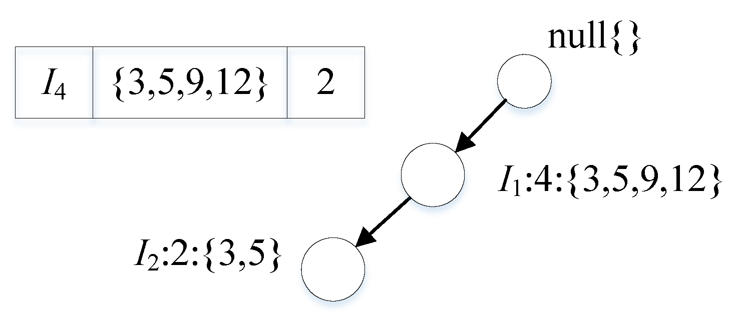 Efficient False Positive Control Algorithms in Big Data Mining