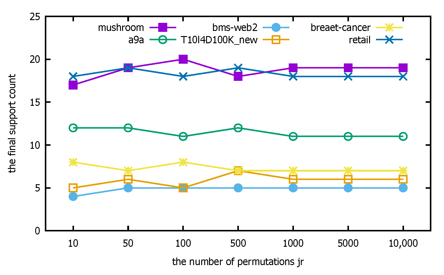 Efficient False Positive Control Algorithms in Big Data Mining