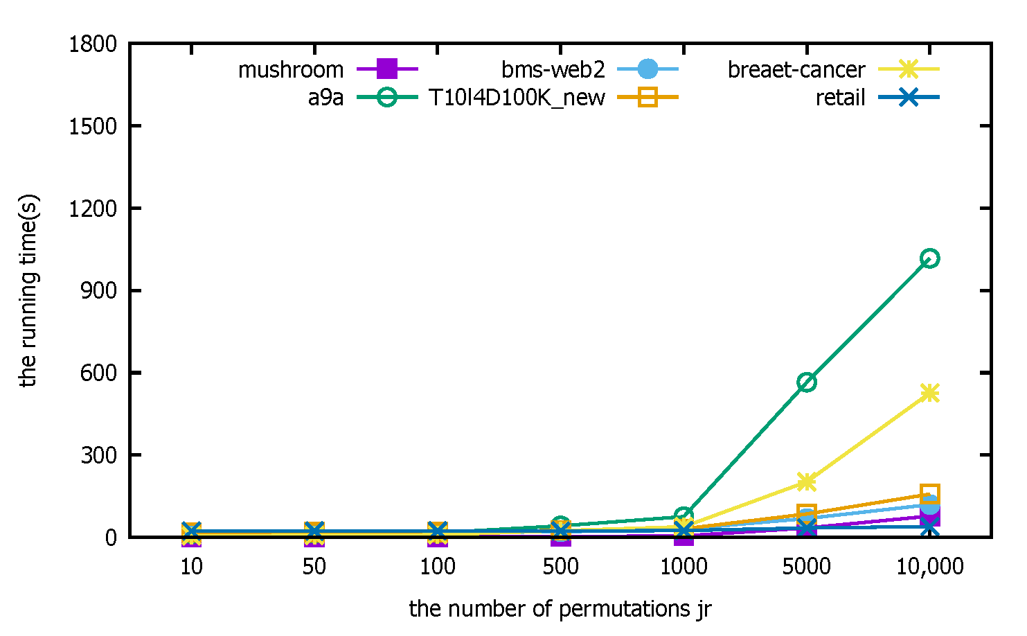 Efficient False Positive Control Algorithms in Big Data Mining