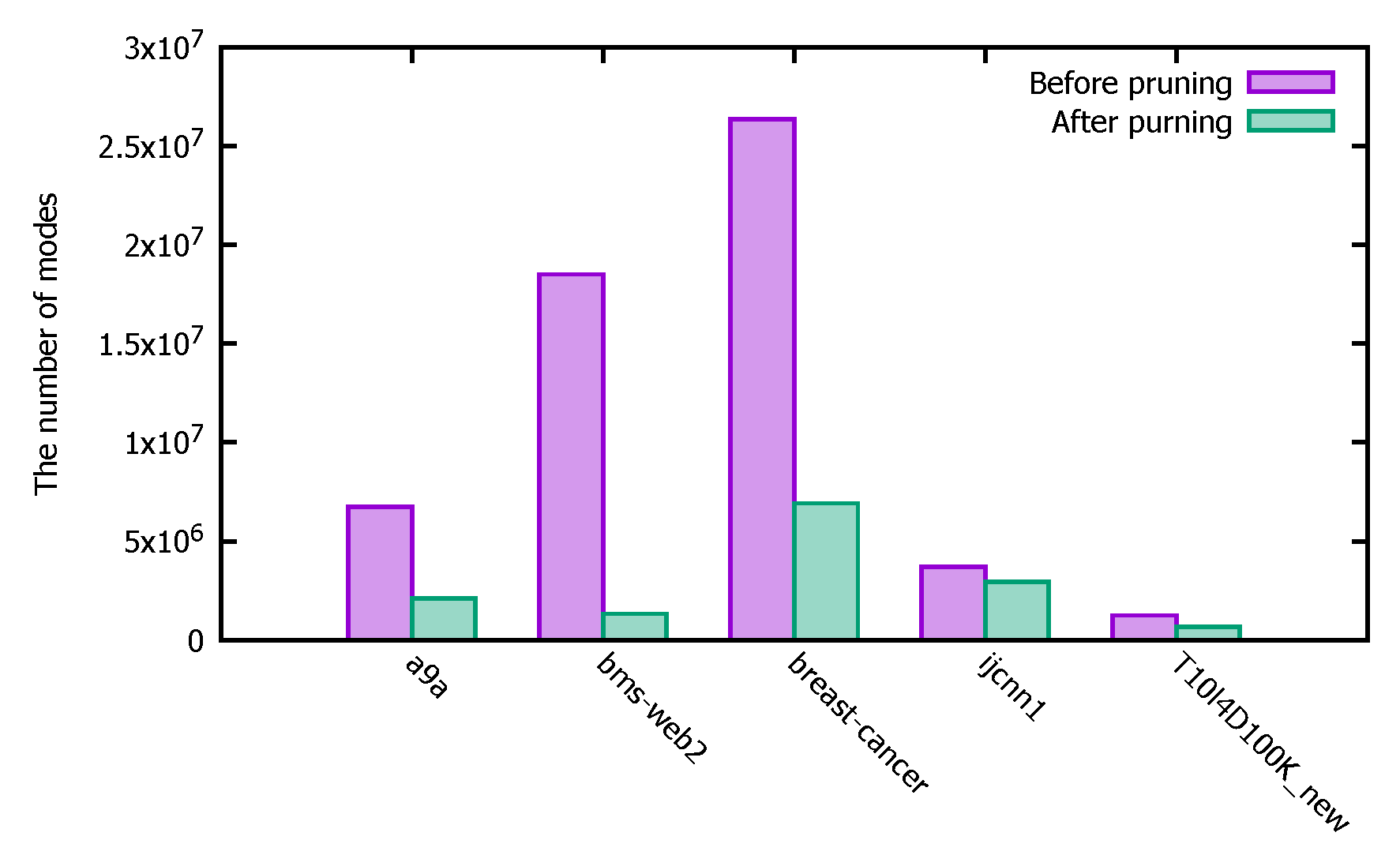 Efficient False Positive Control Algorithms in Big Data Mining