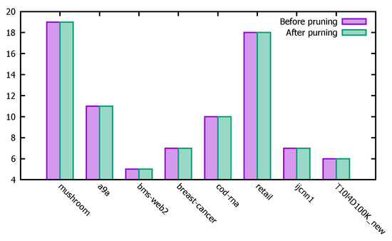 Efficient False Positive Control Algorithms in Big Data Mining