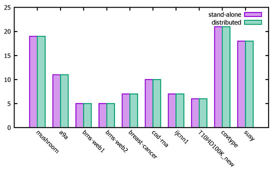 Efficient False Positive Control Algorithms in Big Data Mining