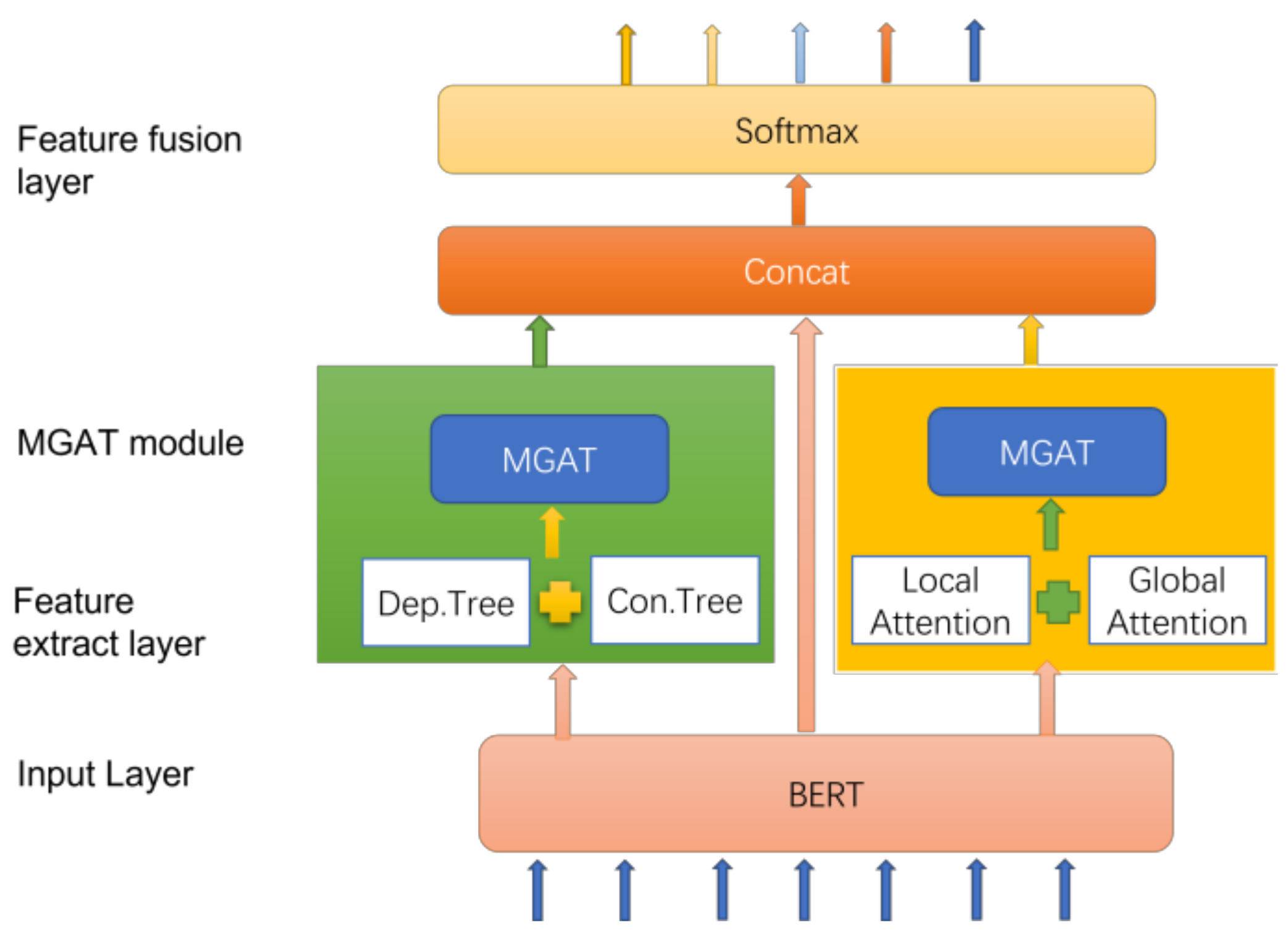 SSEMGAT: Syntactic and Semantic Enhanced Multi-Layer Graph Attention ...