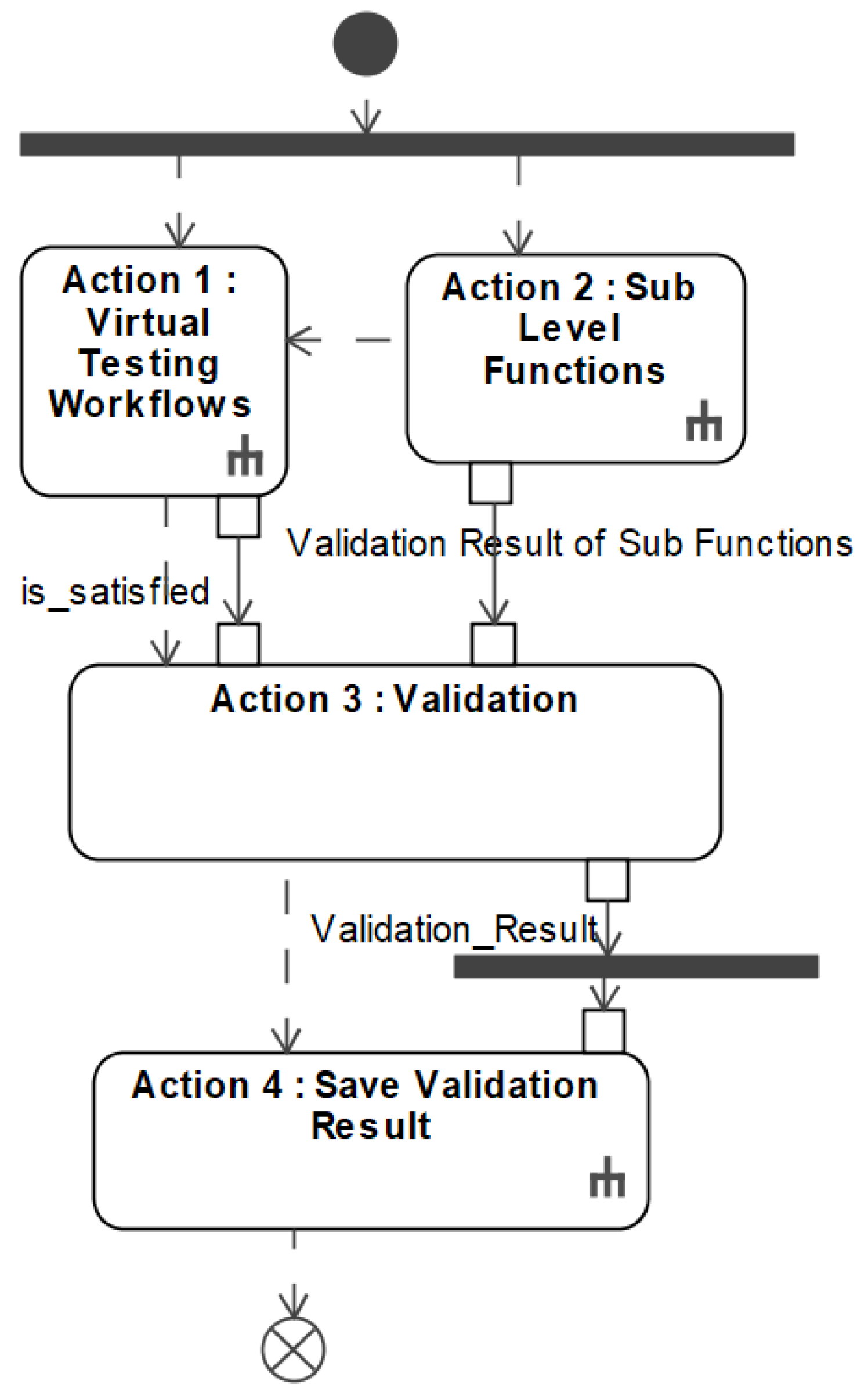 Applied Sciences Free FullText Towards Hierarchical Workflows in