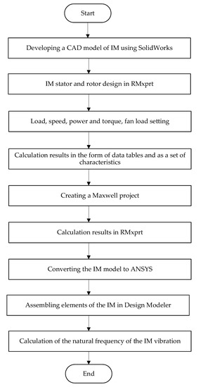 Digital Induction Motor Model Based on the Finite Element Method