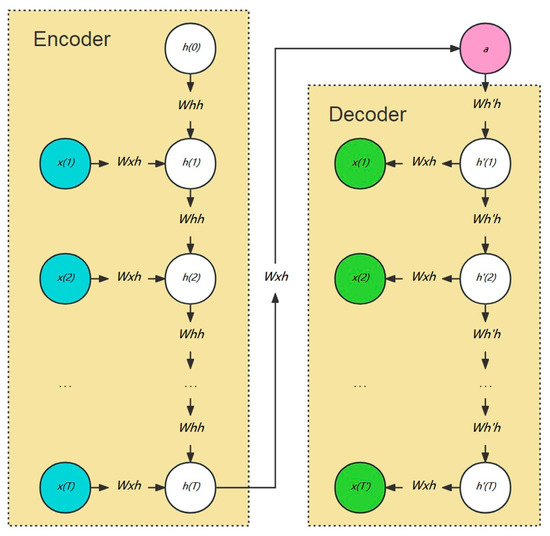 Autoencoder Feature Extraction at Edith Lindsey blog