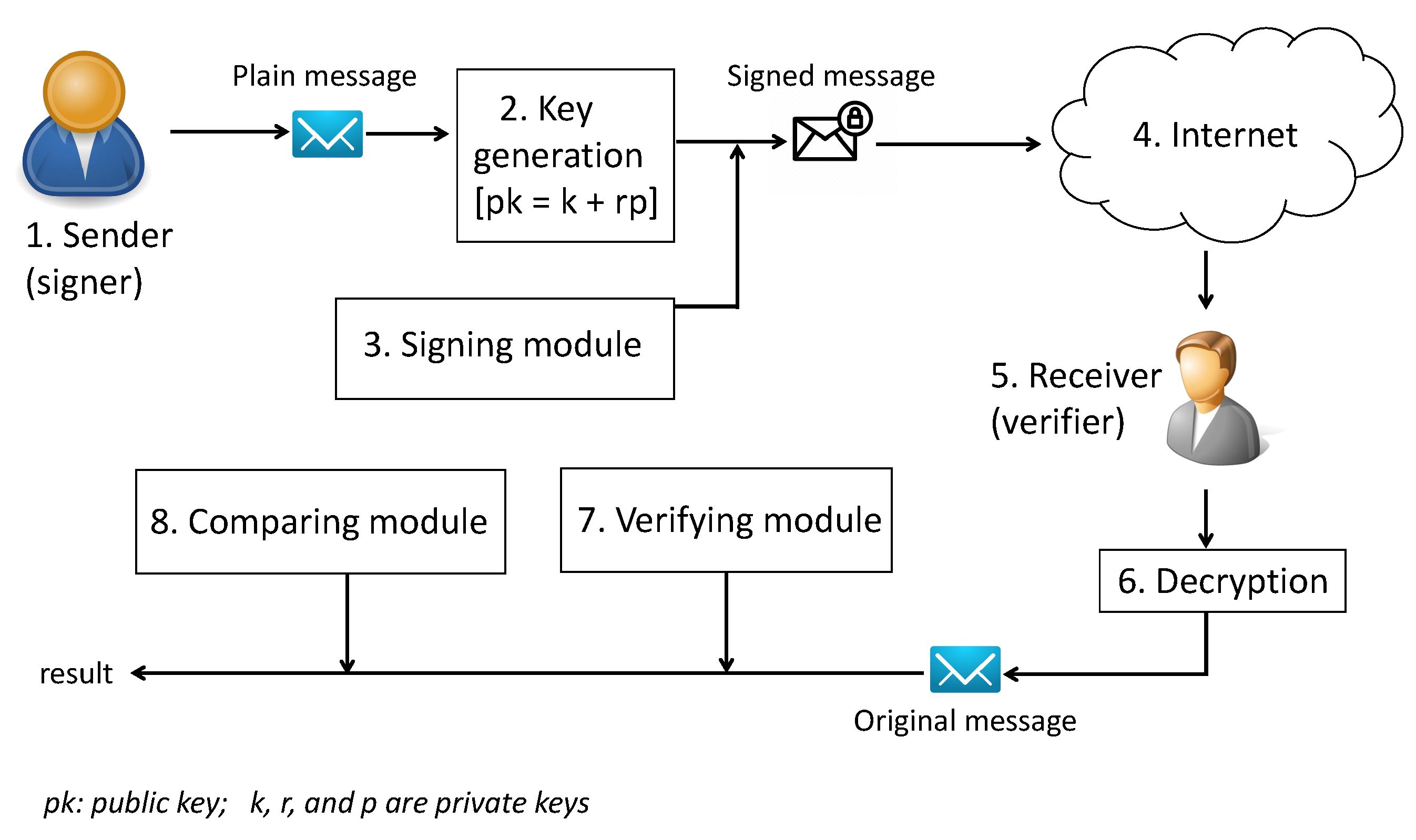 What Requirements Should A Digital Signature Scheme Satisfy Applied Sciences | Free Full-Text | A Novel Digital Signature Scheme for Advanced Asymmetric Encryption Techniques