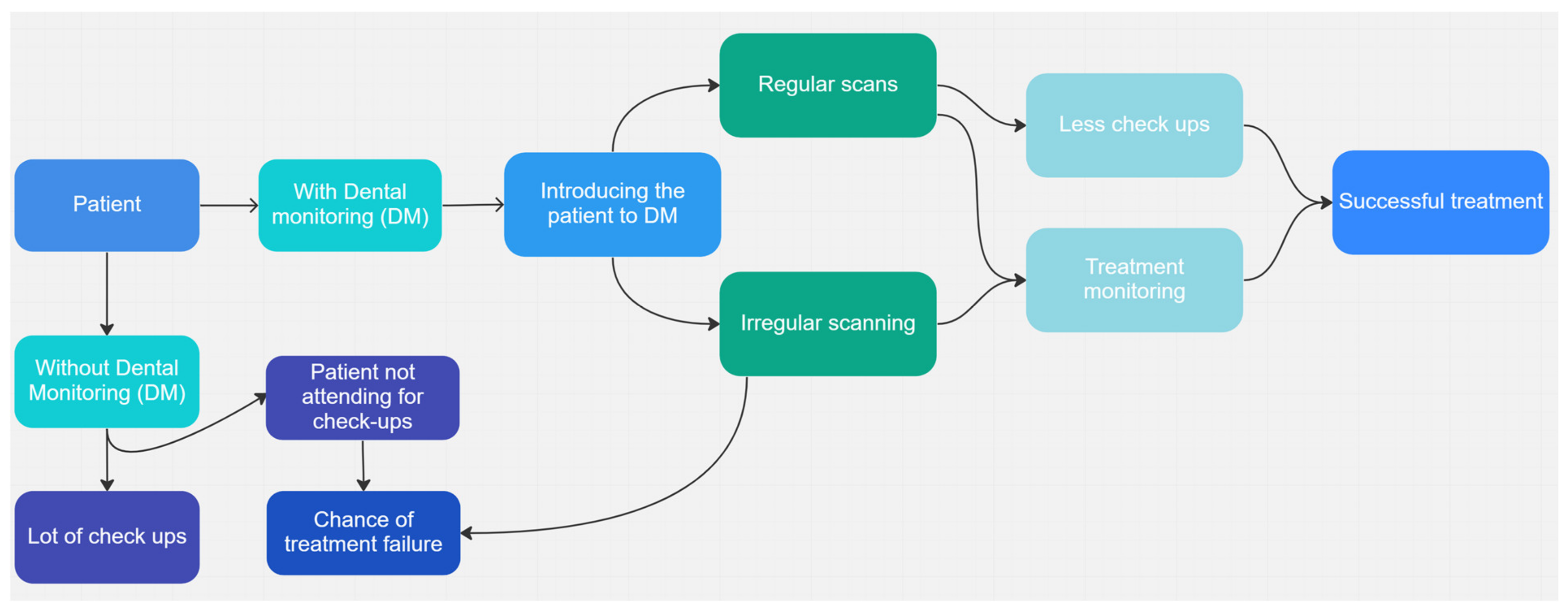 AI for efficiency, reliability and accuracy in practice - Dentistry