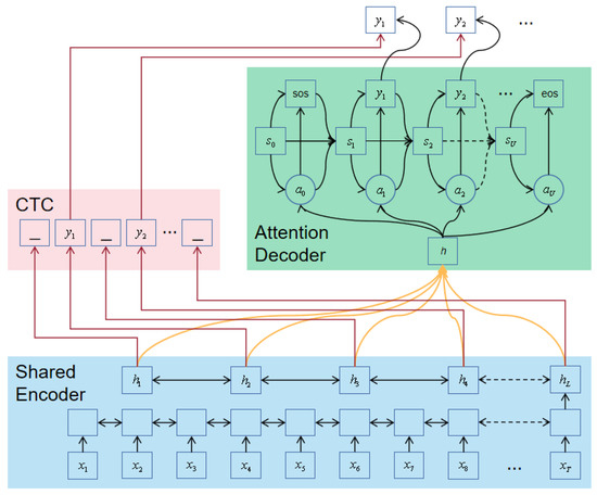 JSUM: A Multitask Learning Speech Recognition Model for Jointly ...