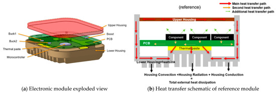 Heat Transfer Optimization of an Electronic Control Unit Immersed in ...