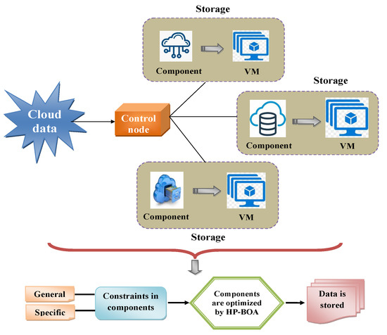 Hybrid HP-BOA: An Optimized Framework for Reliable Storage of Cloud ...