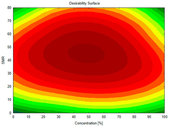 Application of Response Surface Methodology to Optimize the Extraction ...