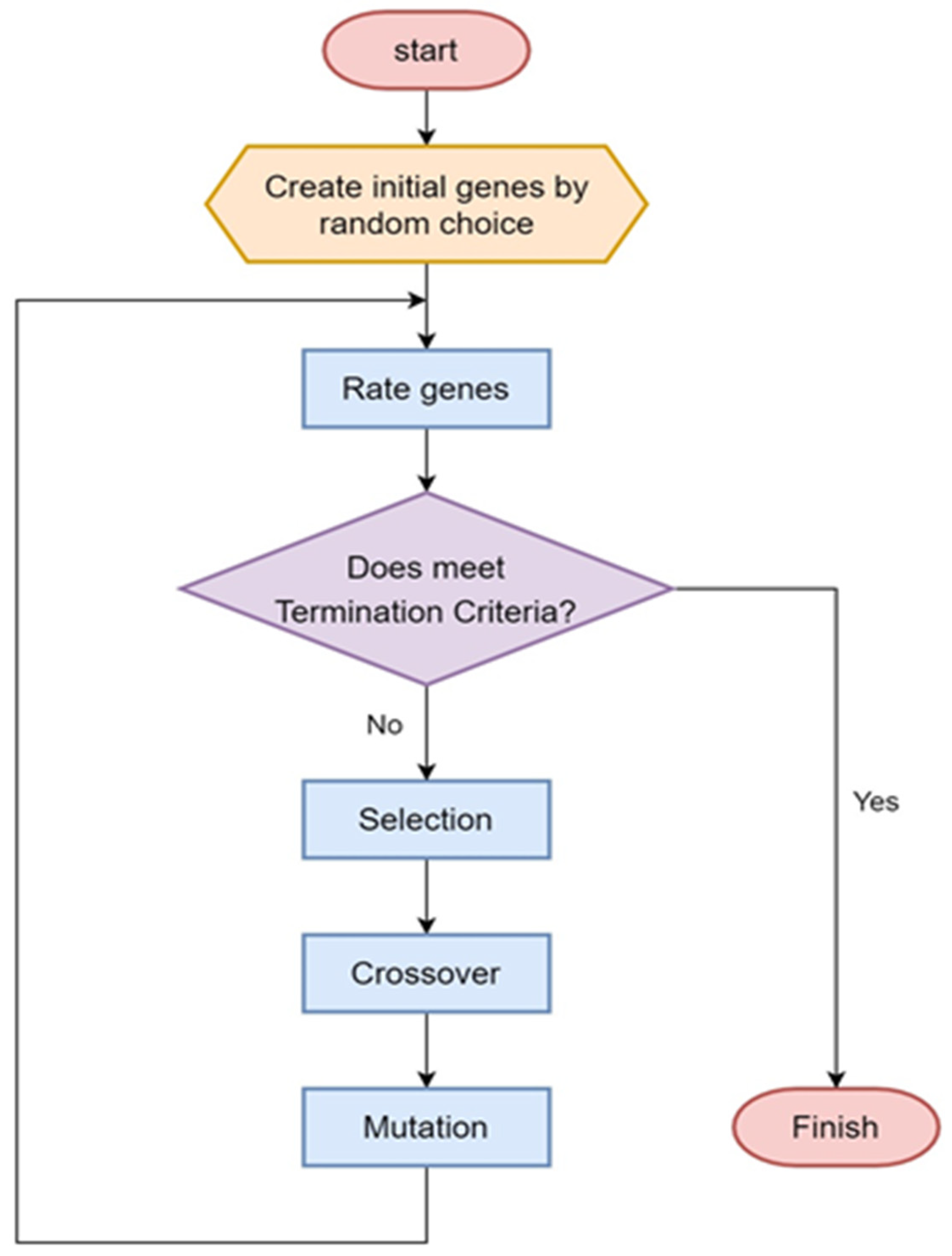Applied Sciences | Free Full-Text | Machine Learning-Based Adaptive ...