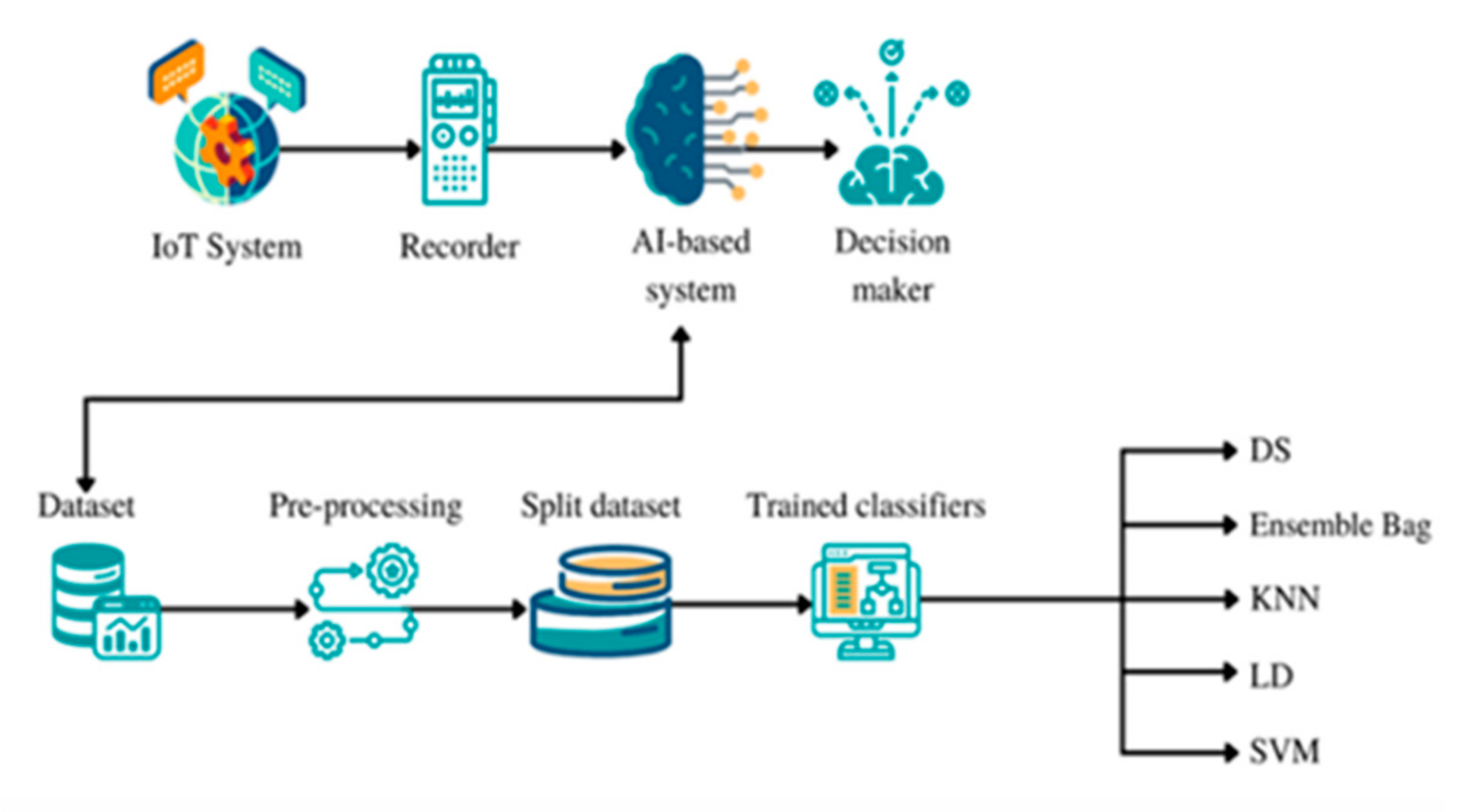 Iot datasets store for machine learning