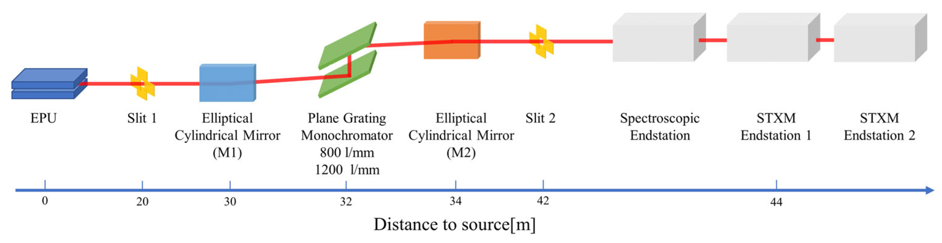 Automatic Feedback System for X-ray Flux at BL08U1A Soft X