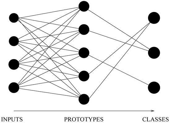 A Framework for Frugal Supervised Learning with Incremental Neural Networks