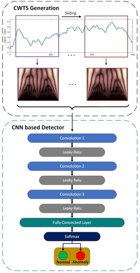 Anomaly Detection for Automated Vehicles Integrating Continuous Wavelet ...