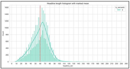 Deep Learning for Sarcasm Identification in News Headlines